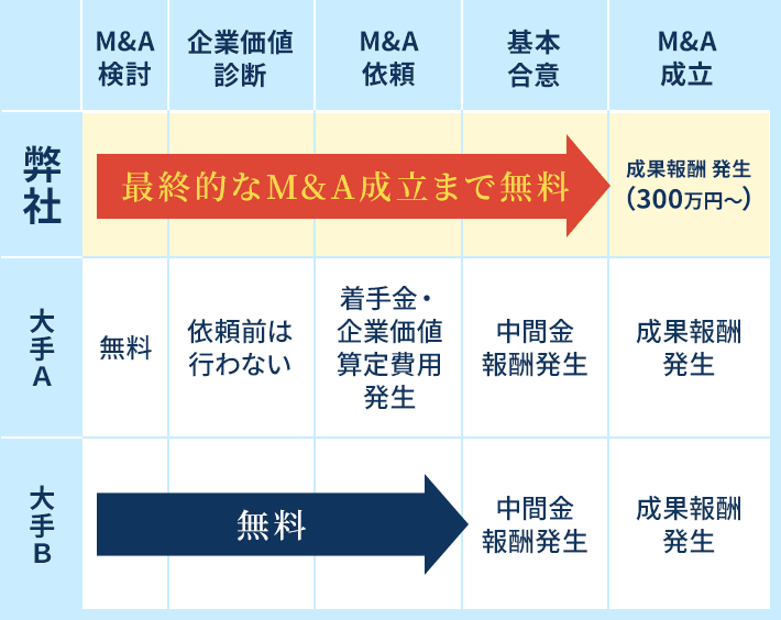 M&A成立まで全て無料