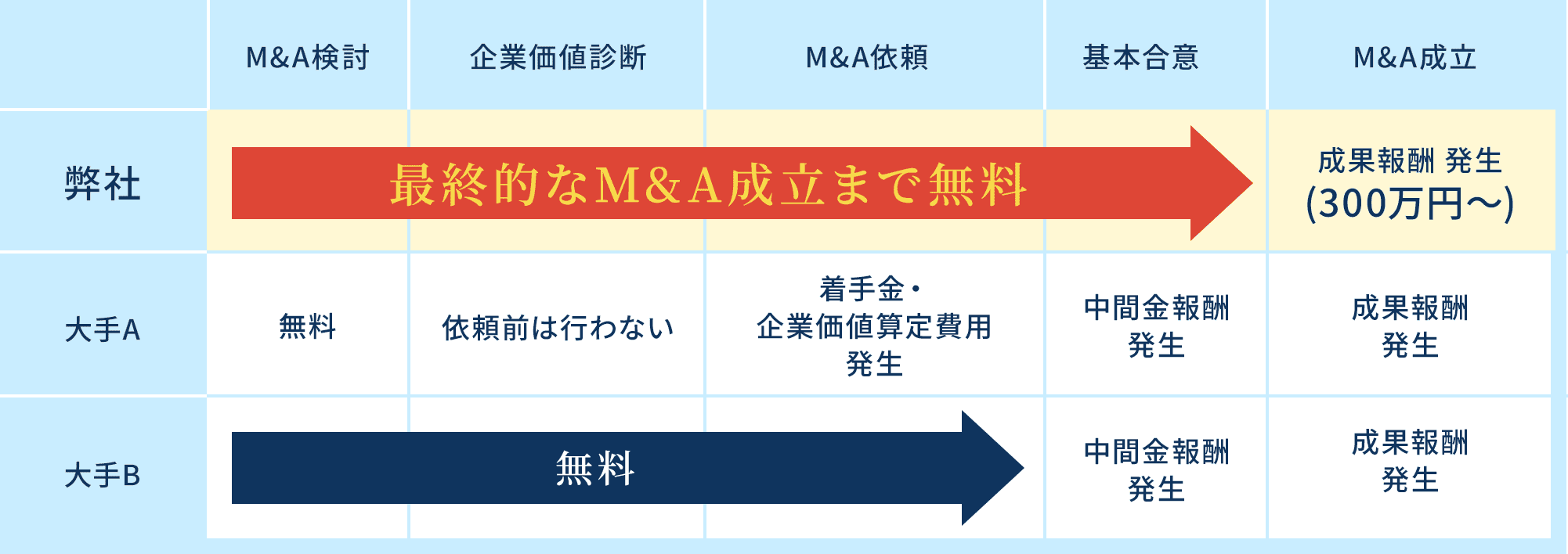 M&A成立まで全て無料