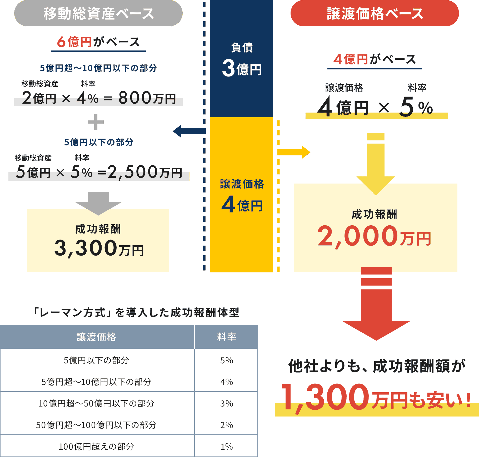 成功報酬額比較［譲渡価格1億円・負債2億円（移動総資産3億円）の場合］