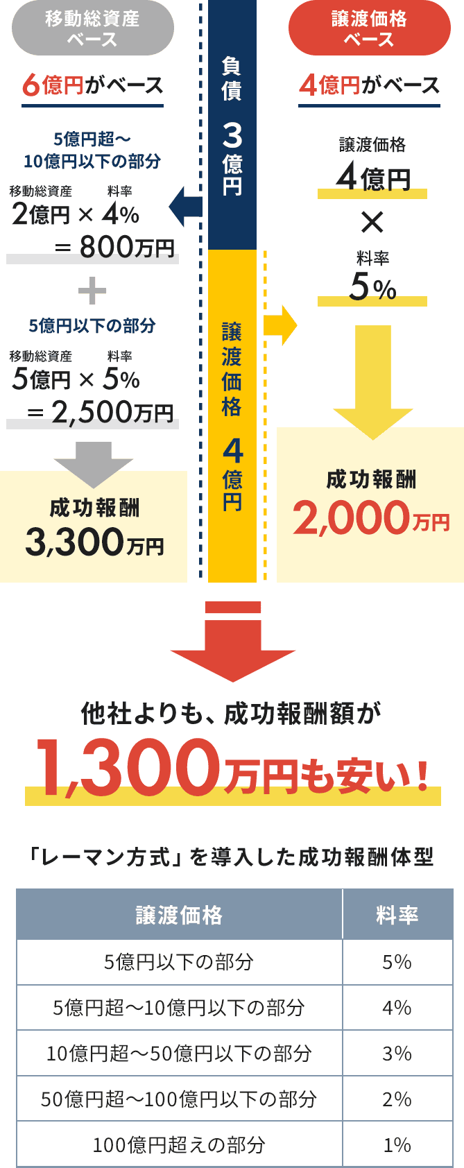 成功報酬額比較［譲渡価格1億円・負債2億円（移動総資産3億円）の場合］